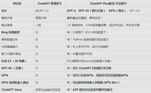 ChatGPT Plus价格及与普通版区别，支持语音对话、文生视频Sora