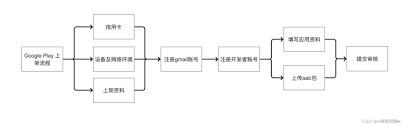 Google注册页面截图