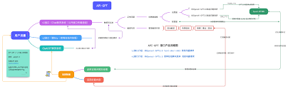 API调用流程图