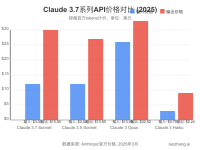 2025年Claude 3.7 API完全指南:功能、价格与稳定接入方案