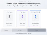 OpenAI图像生成率限制详解:各级别用户如何突破与优化(2025最新政策)