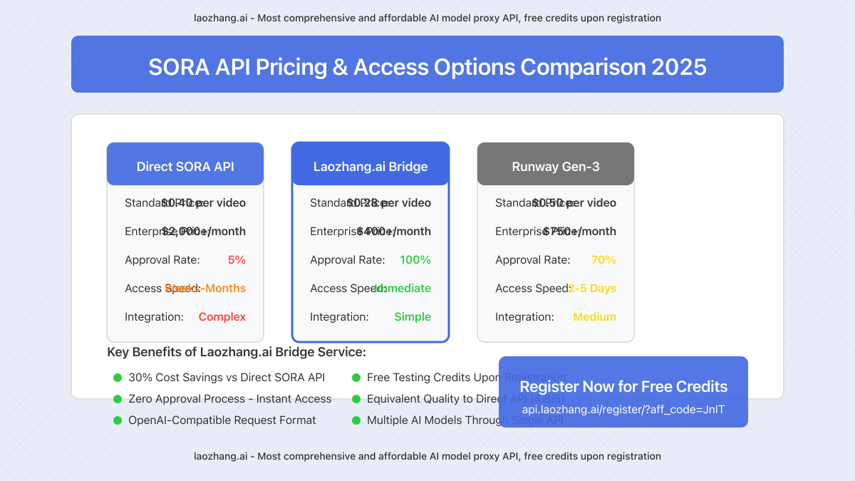 SORA API pricing and access options comparison chart