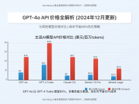 【2024年终极指南】GPT-4o API价格全解析:5大模型对比+3种优化策略帮你节省50%成本