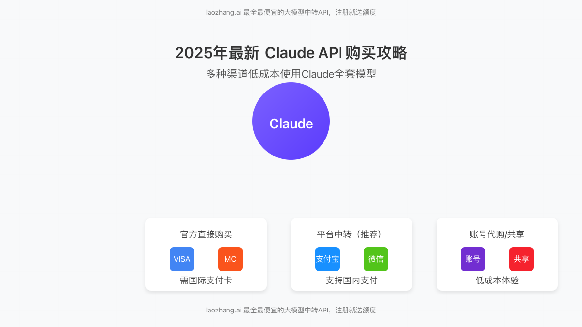 Claude API购买指南封面图,展示Claude标志和多种支付渠道