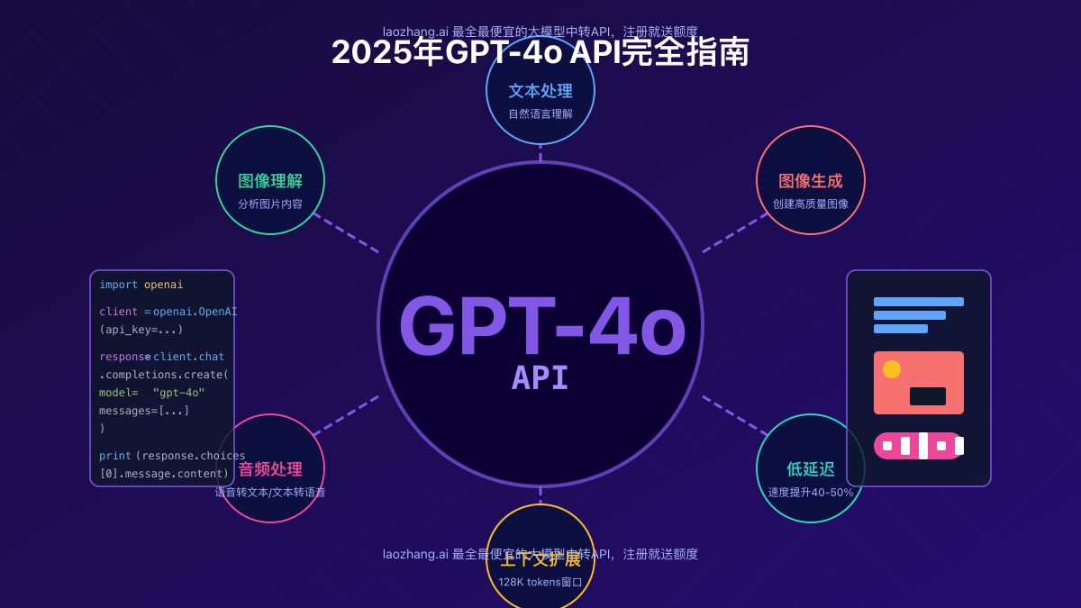GPT-4o API功能概览图