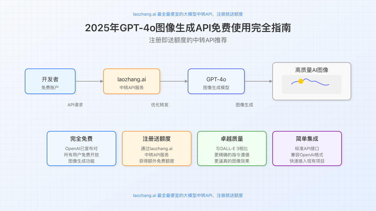 GPT-4o图像生成API免费使用概览图，展示API流程和优势