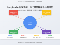 【2025最新】Google A2A协议详解:AI代理互操作性的新时代