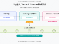 Dify接入Claude 3.7 Sonnet完全指南:低成本部署企业级AI应用