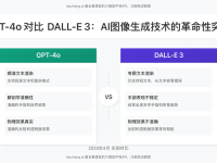 GPT-4o对比DALL-E 3:AI图像生成技术的革命性突破(2025完全指南)