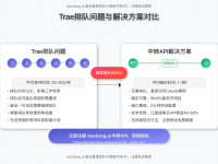 【2025最新】Trae排队问题彻底解决方案:使用中转API秒开体验!