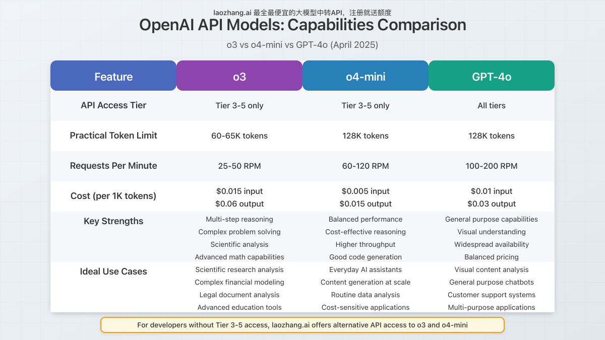 Comparison chart showing o3 vs o4-mini vs GPT-4o API capabilities and access requirements