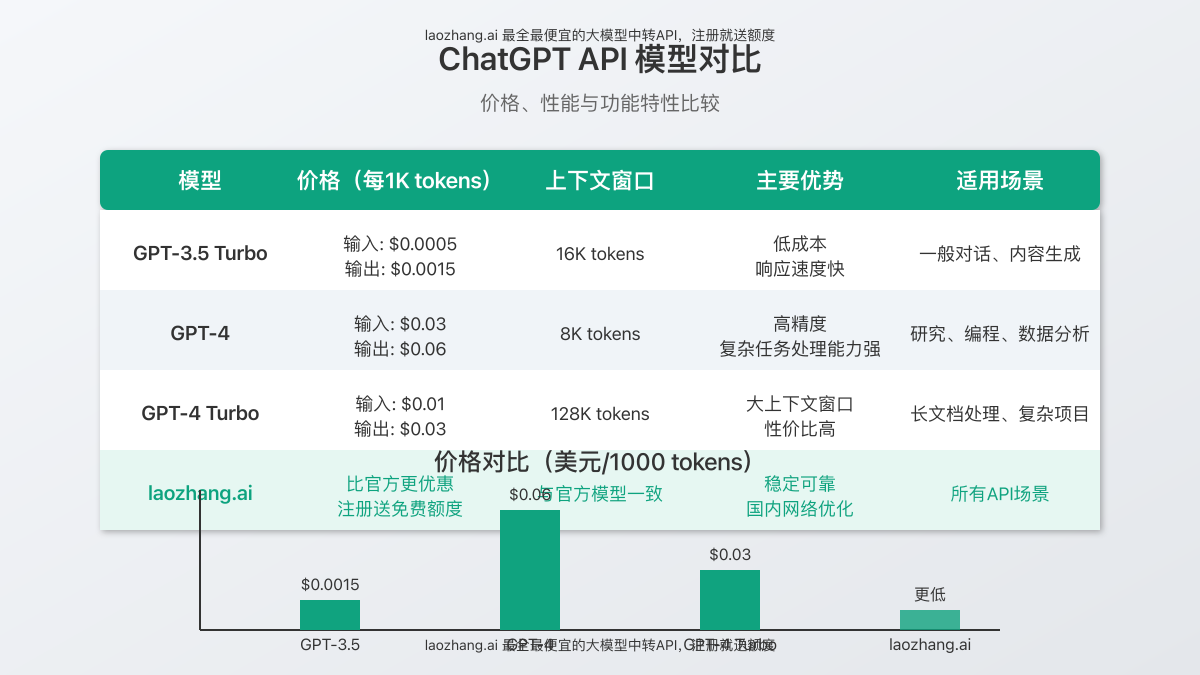 不同ChatGPT模型价格和功能对比图