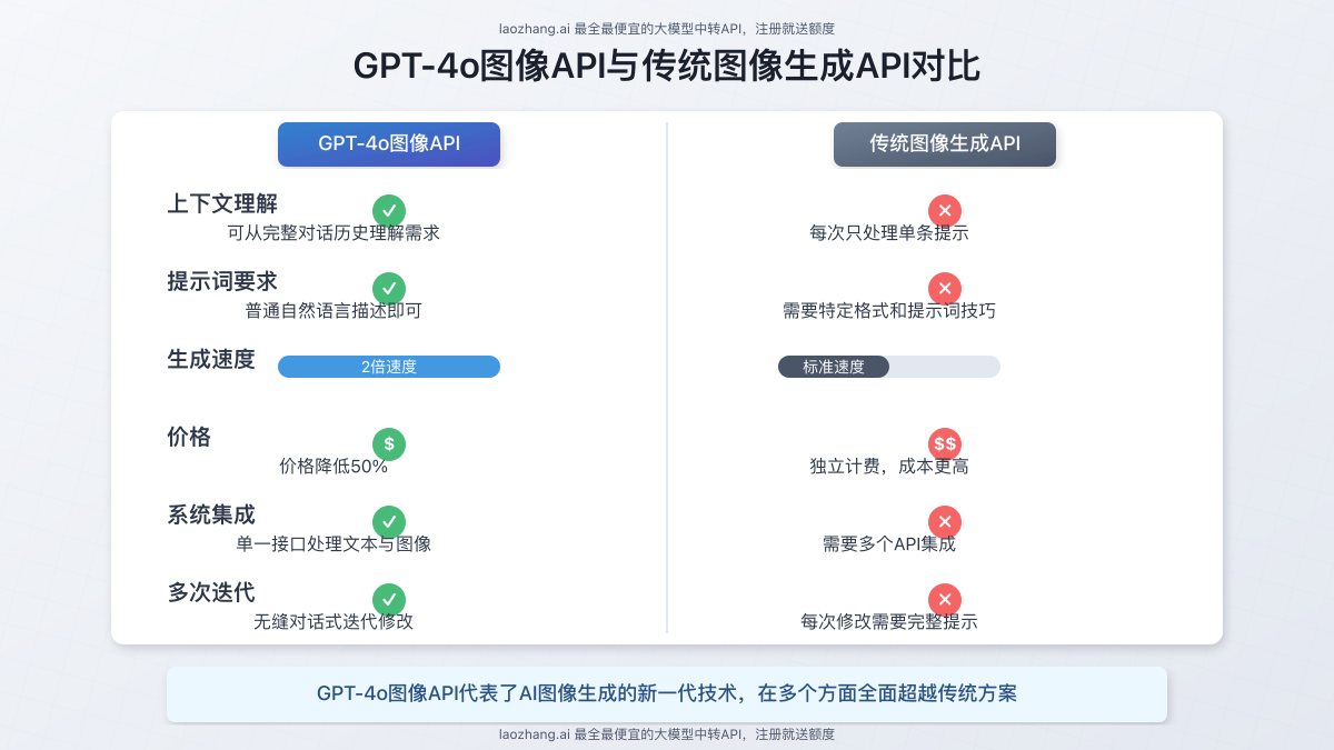 GPT-4o图像API与传统图像生成API对比
