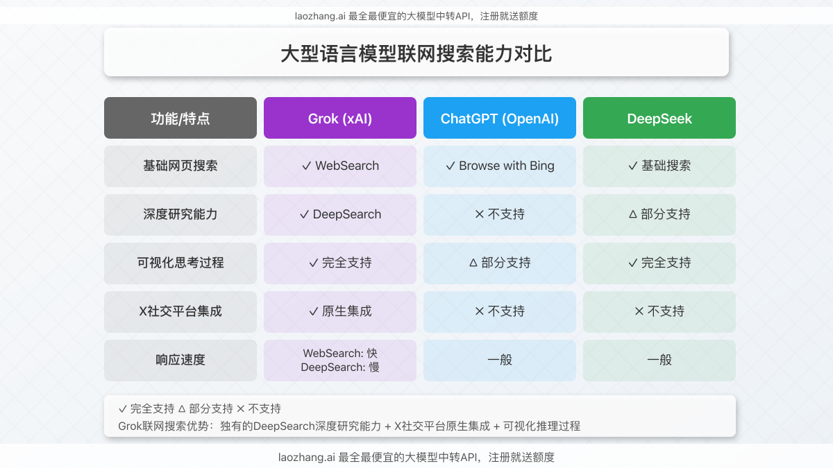 Grok联网功能与其他AI模型的对比图，突出Grok在实时信息获取方面的优势