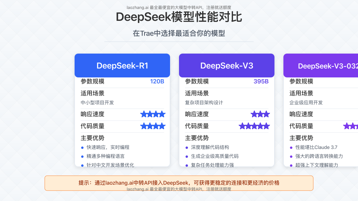 Trae与DeepSeek模型功能对比图，展示各模型的特点和优势