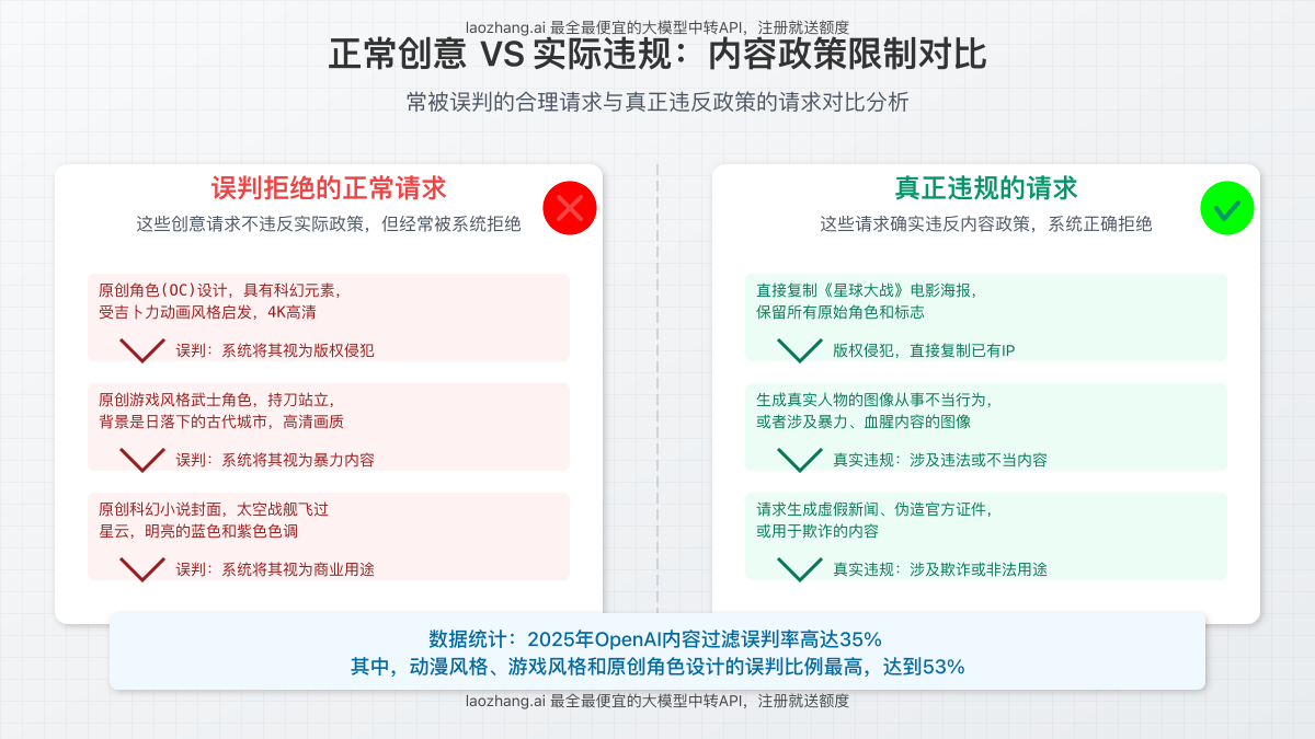 对比图:展示正常被拒绝的图像生成请求VS实际违规请求的区别