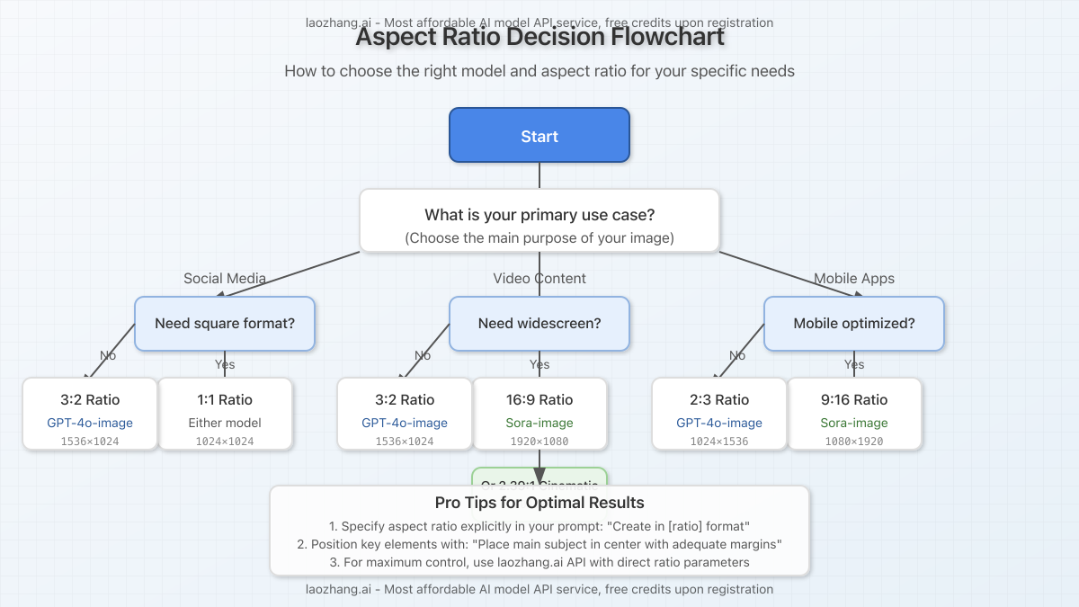 Flowchart showing the decision process for selecting the right aspect ratio