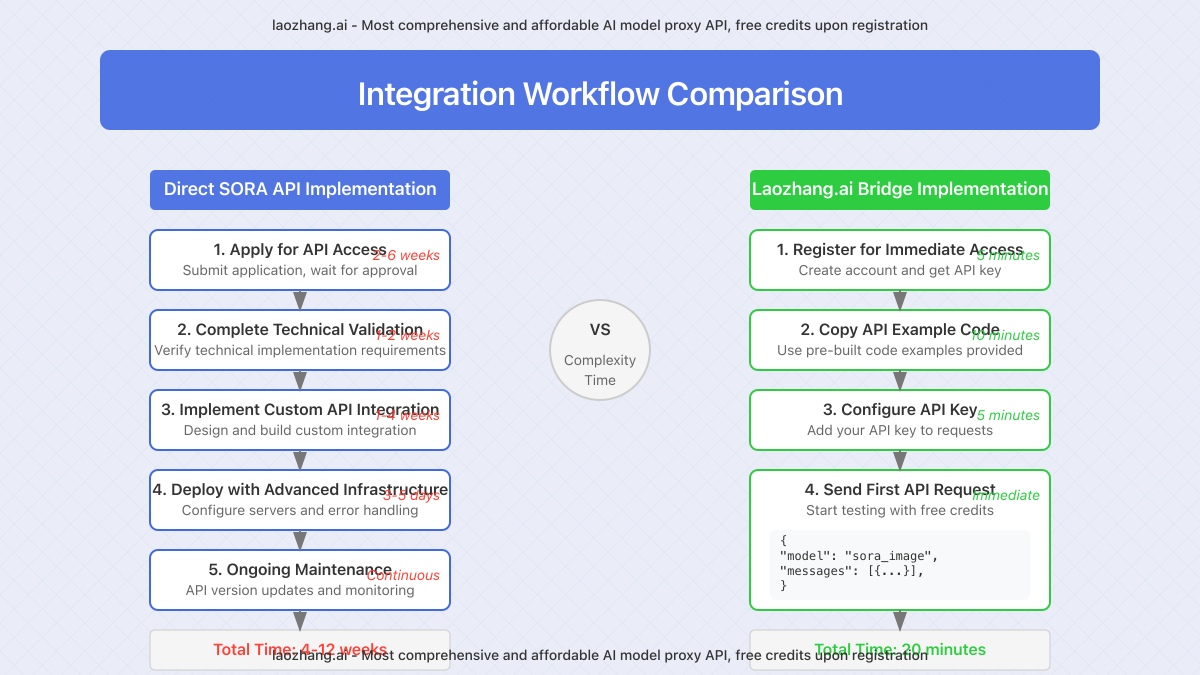 Integration workflow comparing direct API implementation vs laozhang.ai implementation