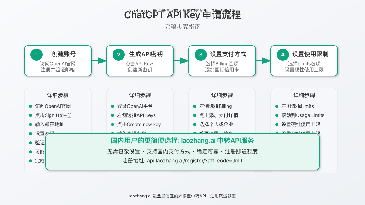 ChatGPT API Key申请流程图