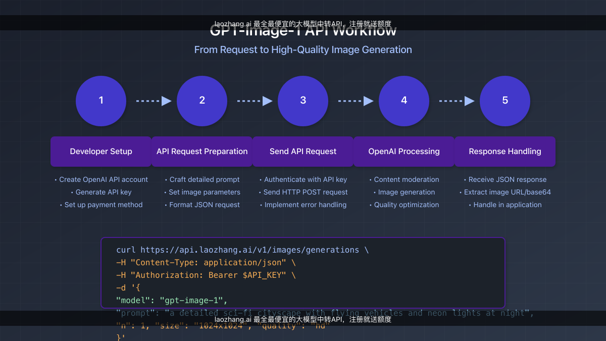 GPT-Image-1 API使用流程图，从API调用到生成结果的完整过程