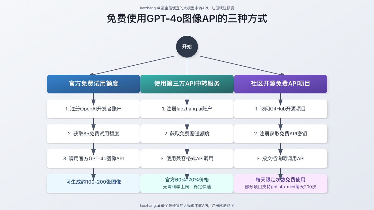 免费使用GPT-4o图像API的三种方式流程图