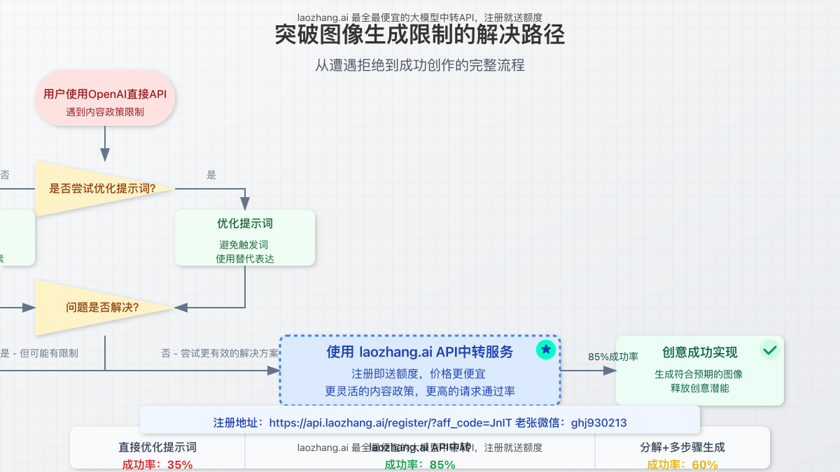 流程图:展示用户遇到图像生成限制后的解决路径,最终指向laozhang.ai API解决方案