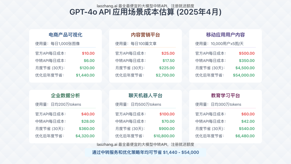 不同应用场景的成本估算对比卡片图