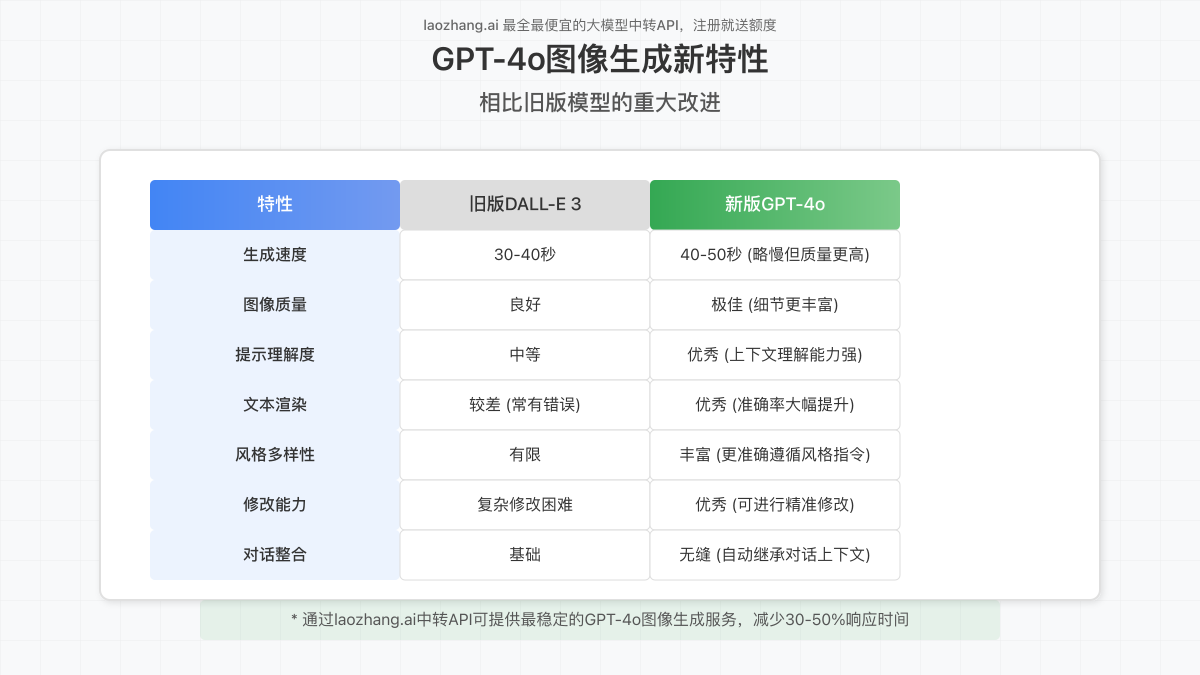 GPT-4o图像生成新特性展示，包括文本理解度、图像质量、风格多样性等对比