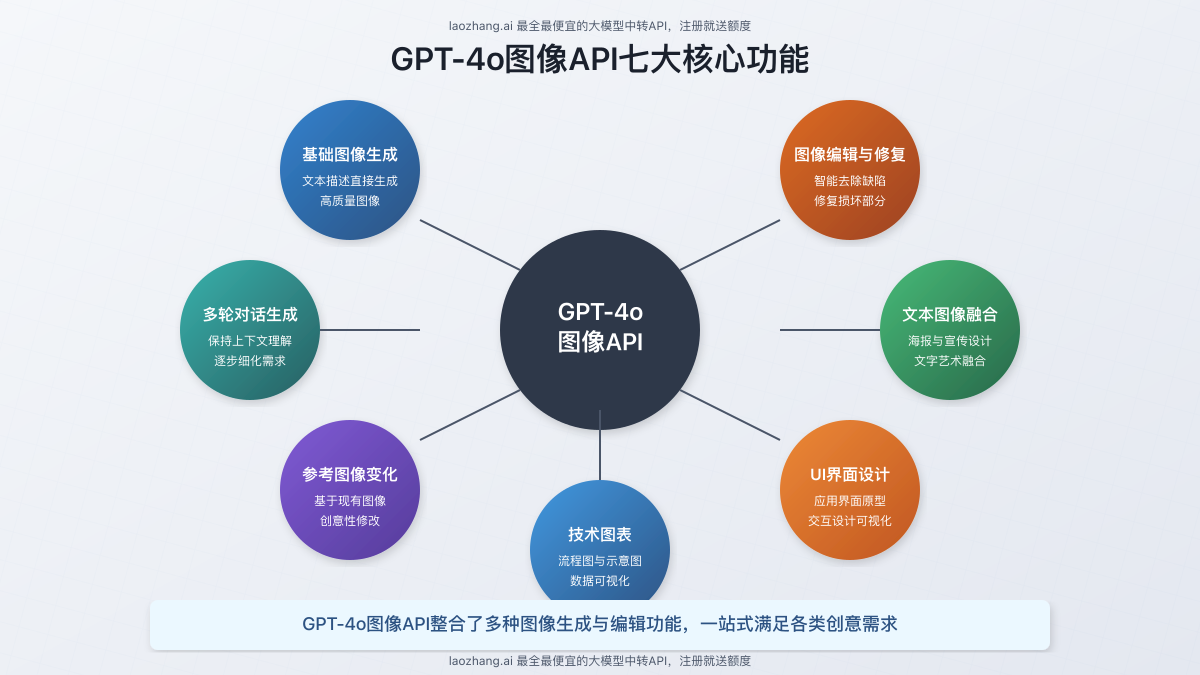 GPT-4o图像API七大核心功能展示