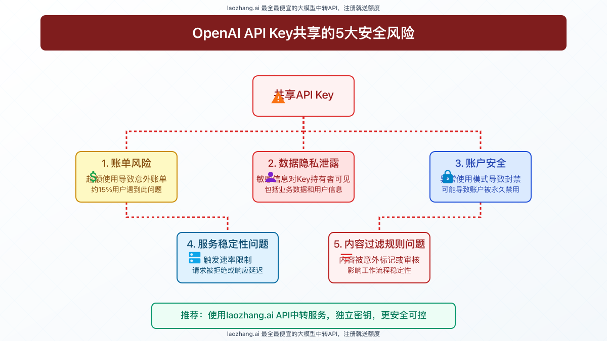 API Key共享安全风险可视化图