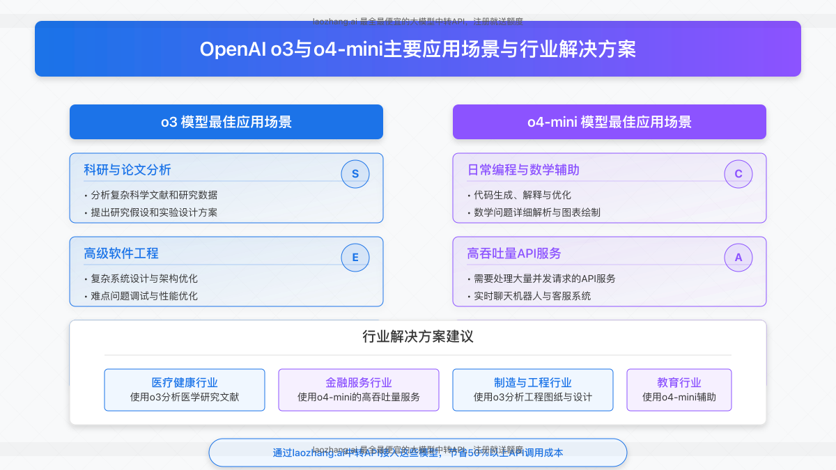o3和o4-mini主要应用场景与行业解决方案示意图