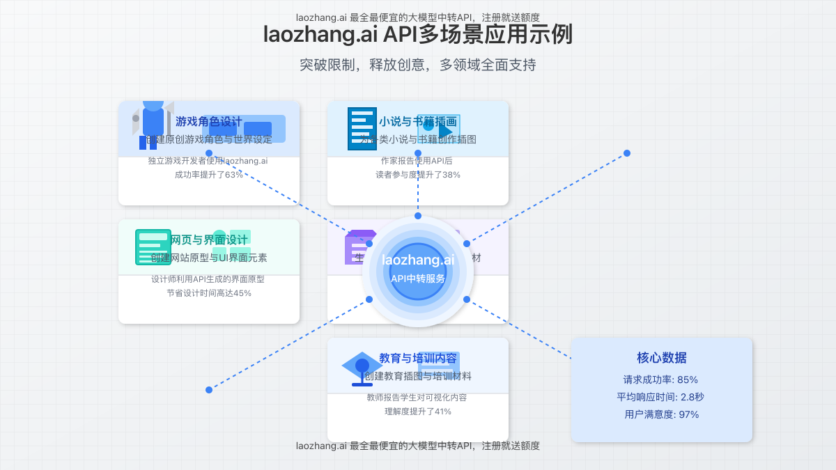 应用场景图:展示laozhang.ai API在不同创作场景中的应用
