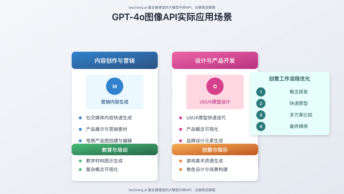 GPT-4o图像API实际应用场景展示