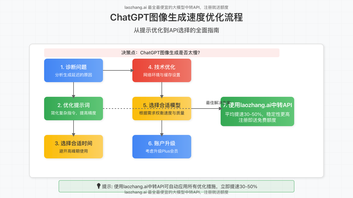 图像生成速度优化流程图，从提示优化到API选择的完整流程