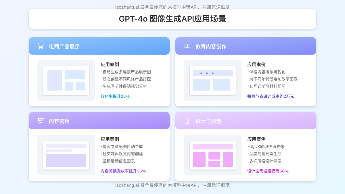 GPT-4o图像生成API在不同行业的应用案例展示