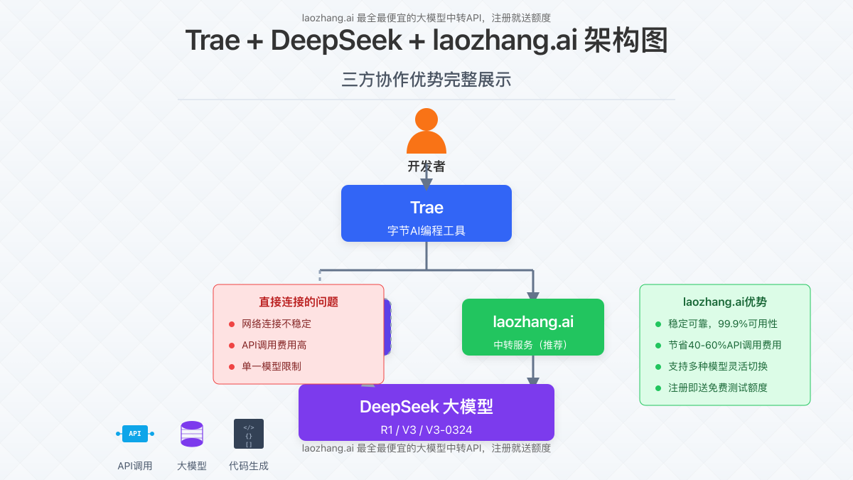 展示Trae、DeepSeek和laozhang.ai协作的架构图