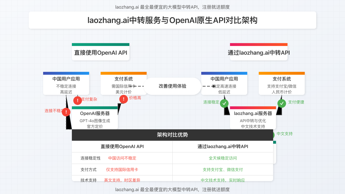 laozhang.ai中转服务与OpenAI原生API对比架构图
