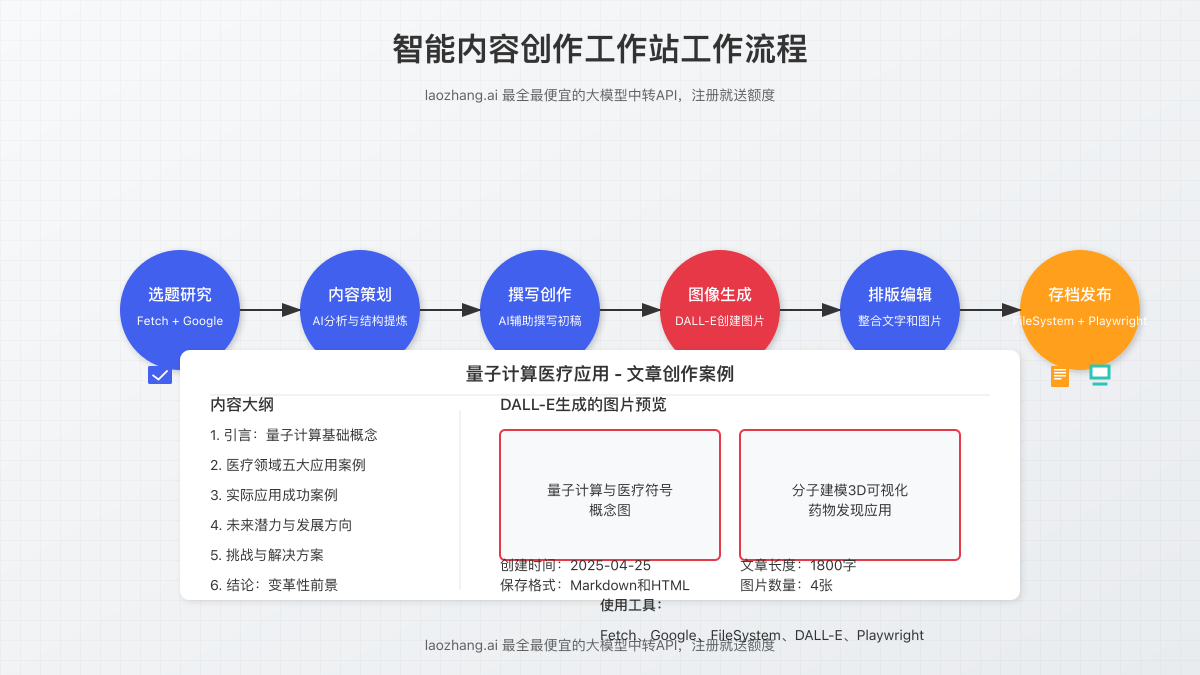 智能内容创作工作站工作流程图,展示从选题研究到内容发布的完整内容创作流程