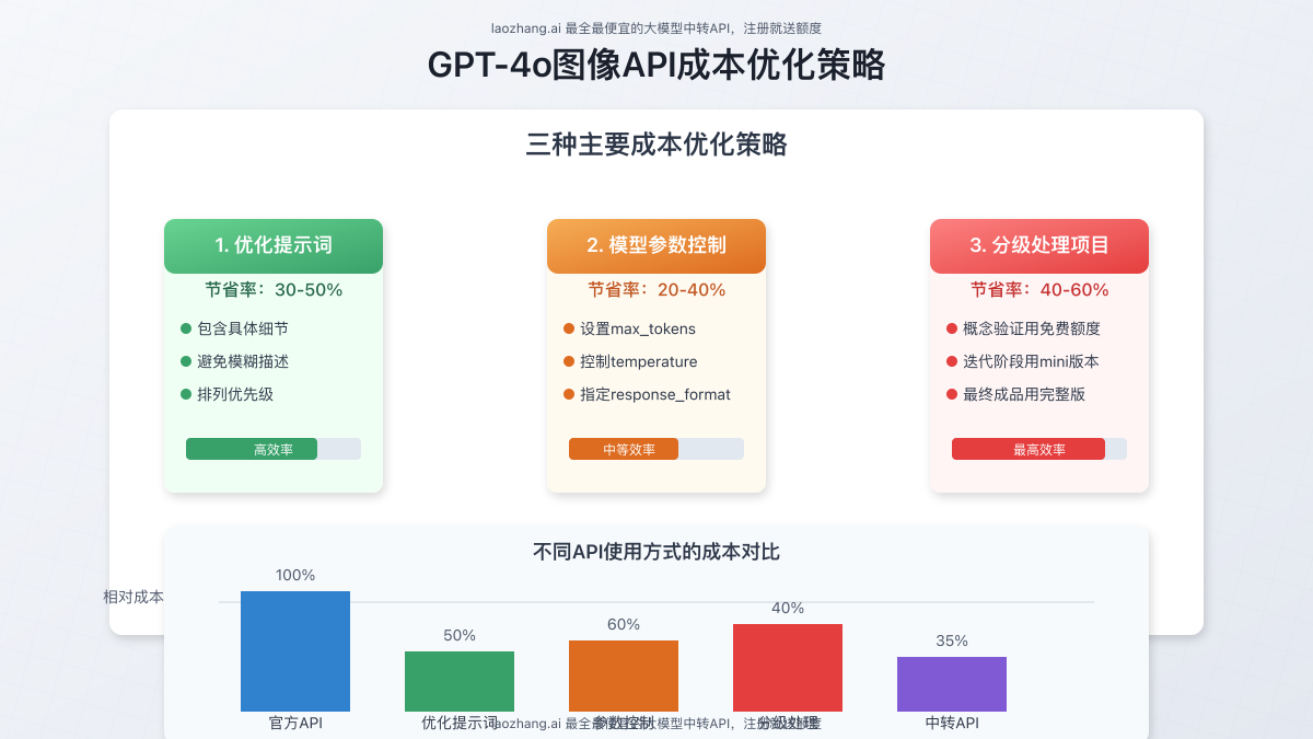 GPT-4o图像API成本优化策略对比图