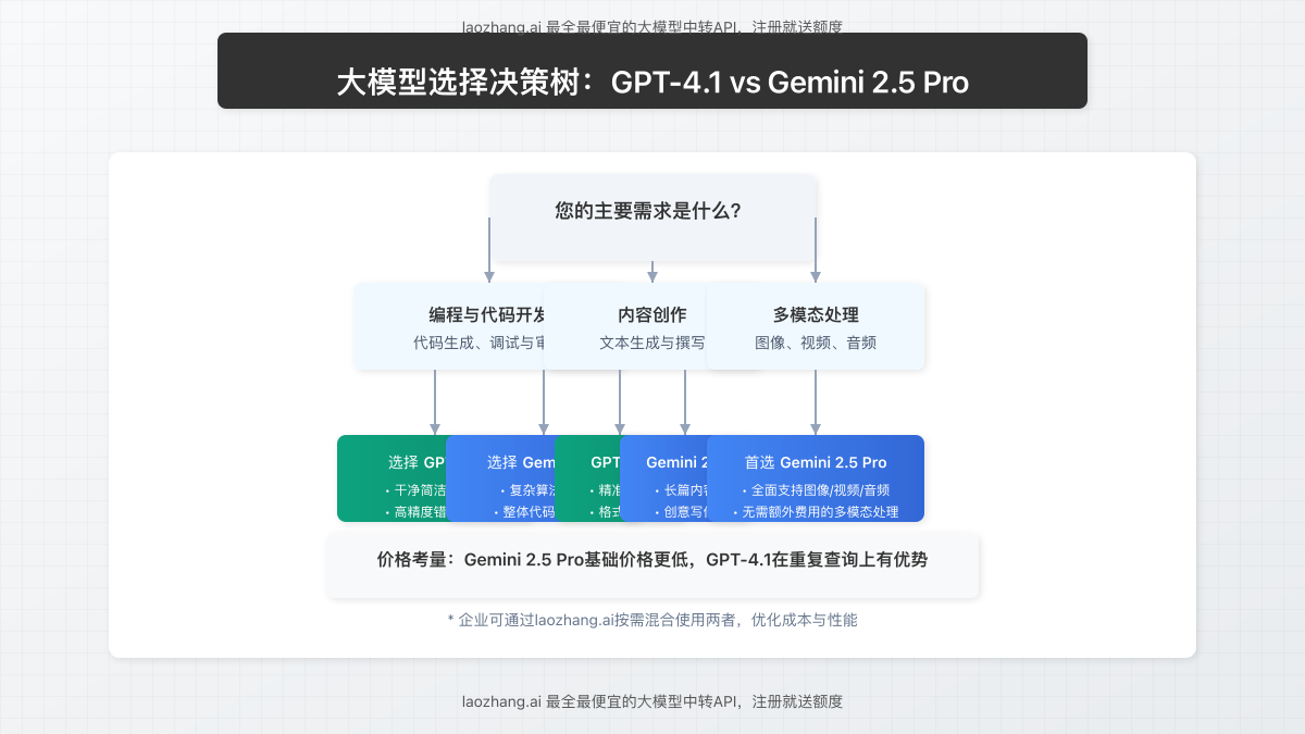 模型选择决策树