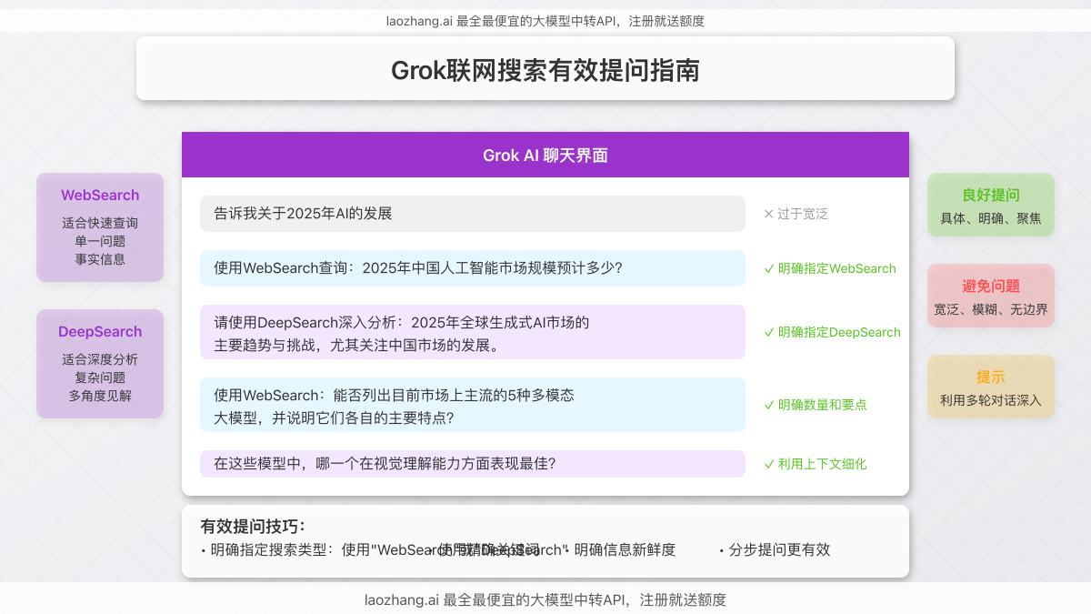 Grok联网搜索使用界面图，展示如何有效提问获取最佳结果