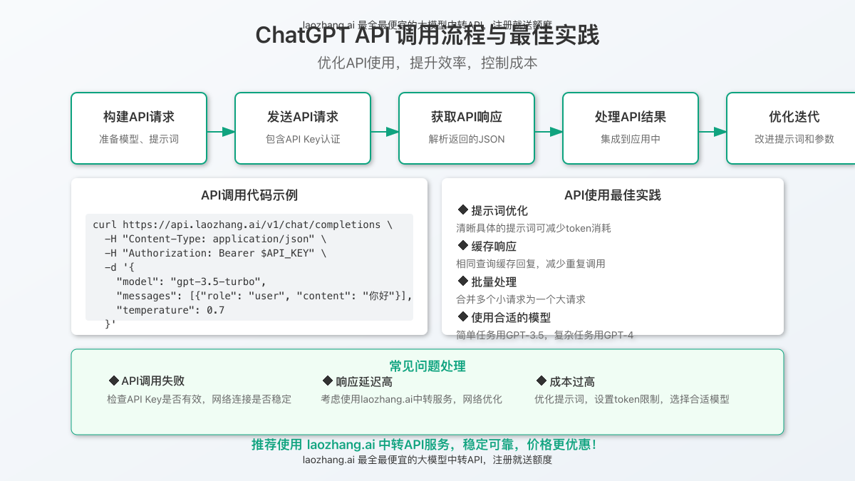 ChatGPT API调用流程和最佳实践图