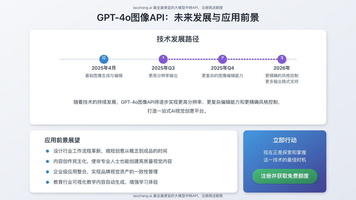 GPT-4o图像API未来发展方向与应用前景