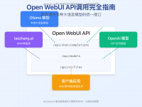 【2025保姆级教程】Open WebUI API调用完全指南:多模型统一接口实战