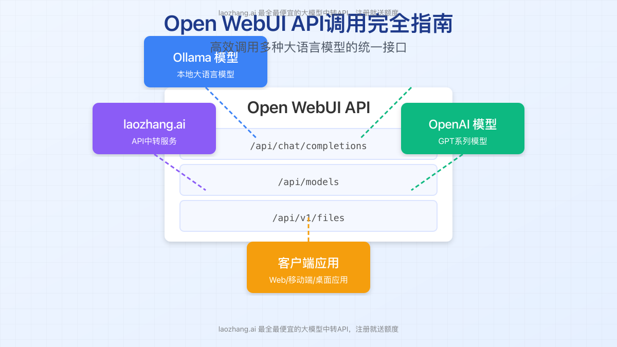 Open WebUI API调用封面图