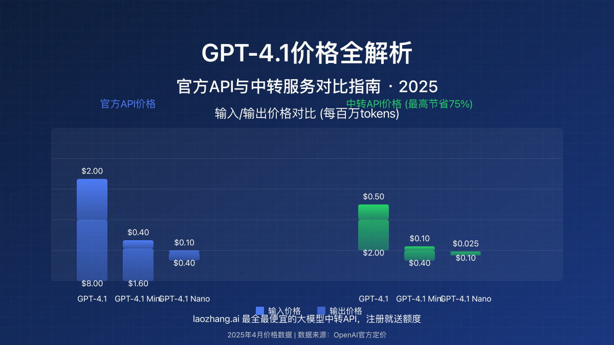 GPT-4.1价格官方与中转服务对比概览