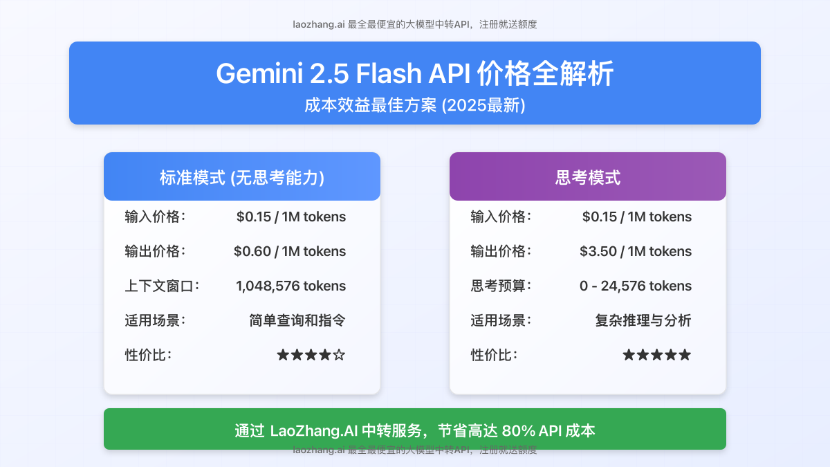 Gemini 2.5 Flash API价格对比和特点概览图