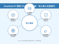 2025全面解析!DeepSeek R1模型5月28日重大更新:更强推理能力与安全优化