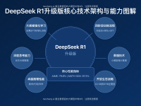 【2025最新】DeepSeek R1升级版深度评测:性能突破与落地应用全面解析