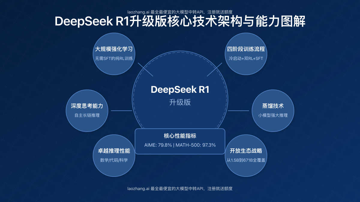 DeepSeek R1升级版核心技术架构与能力图解